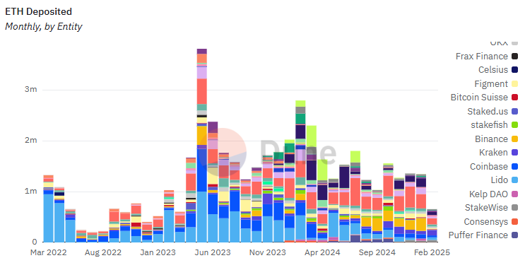 Ethereum Staking Trends