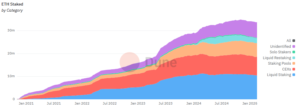 Ethereum Staking Trends