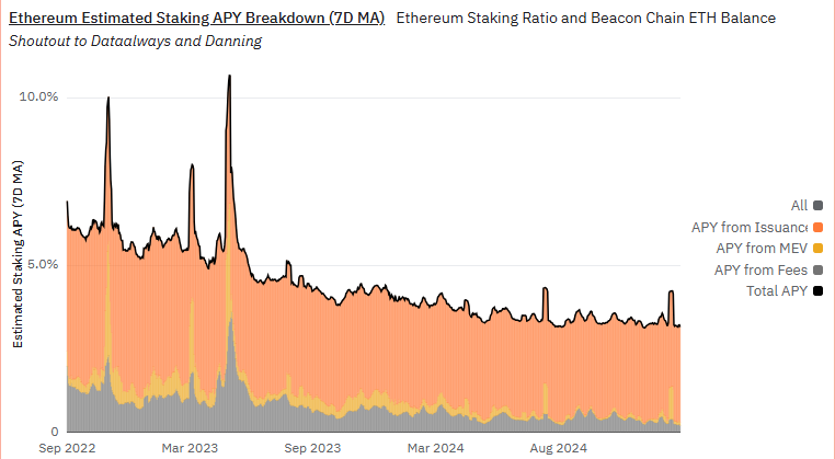 Ethereum Staking Trends