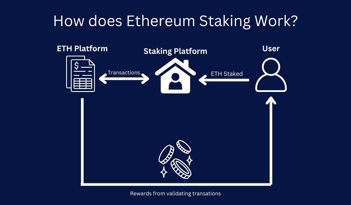 Ethereum Staking