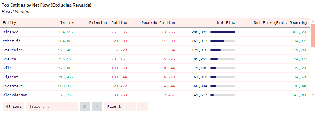 Ethereum Staking Trends