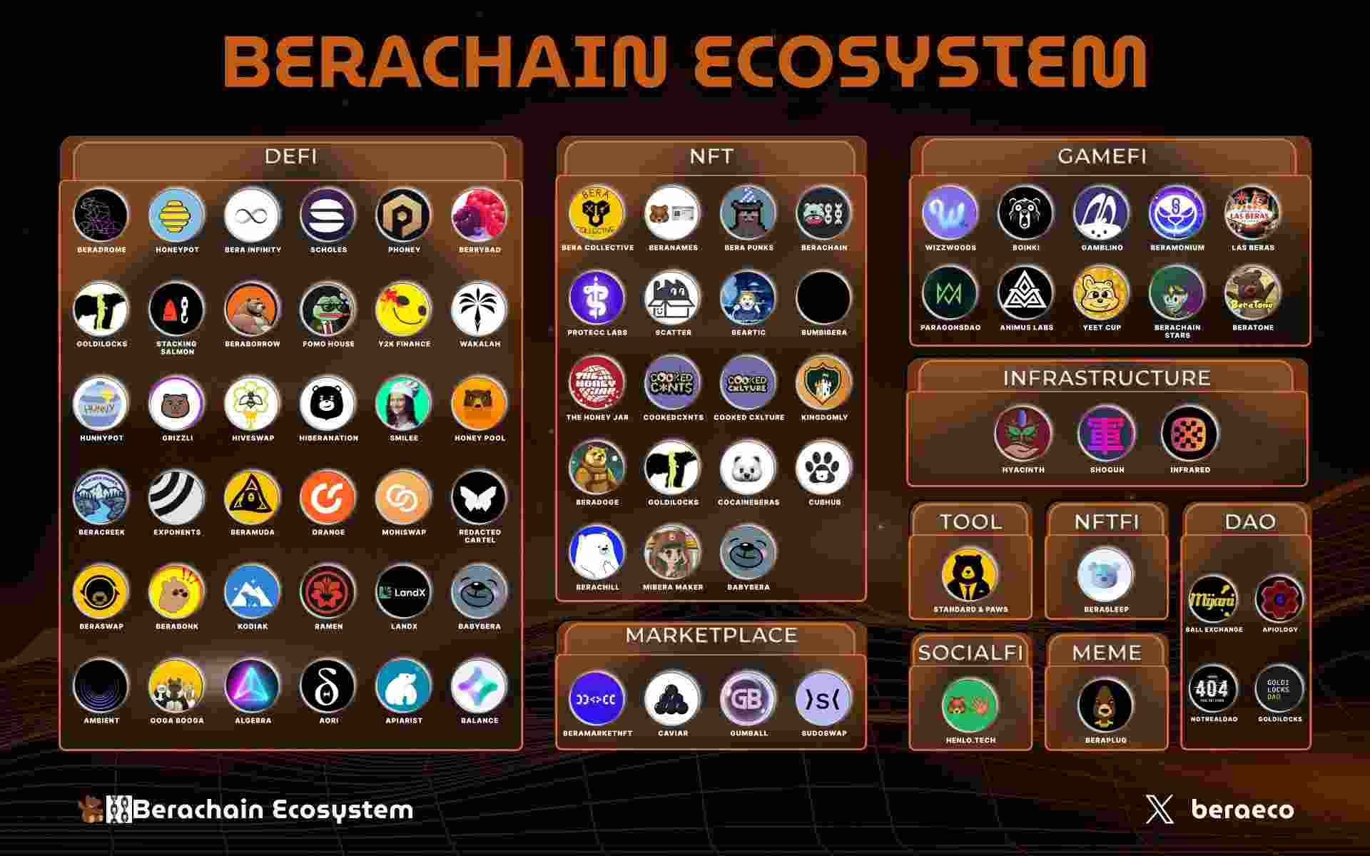 Berachain projects