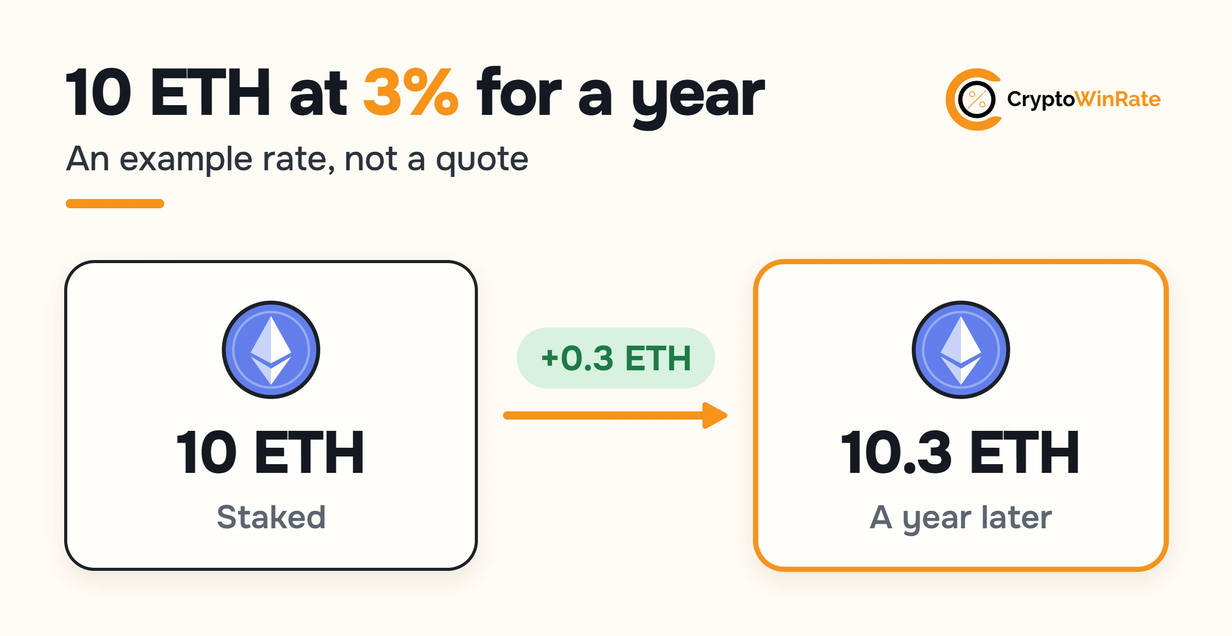 10 ETH staked becomes 10.3 ETH a year later at an example rate of 3%.