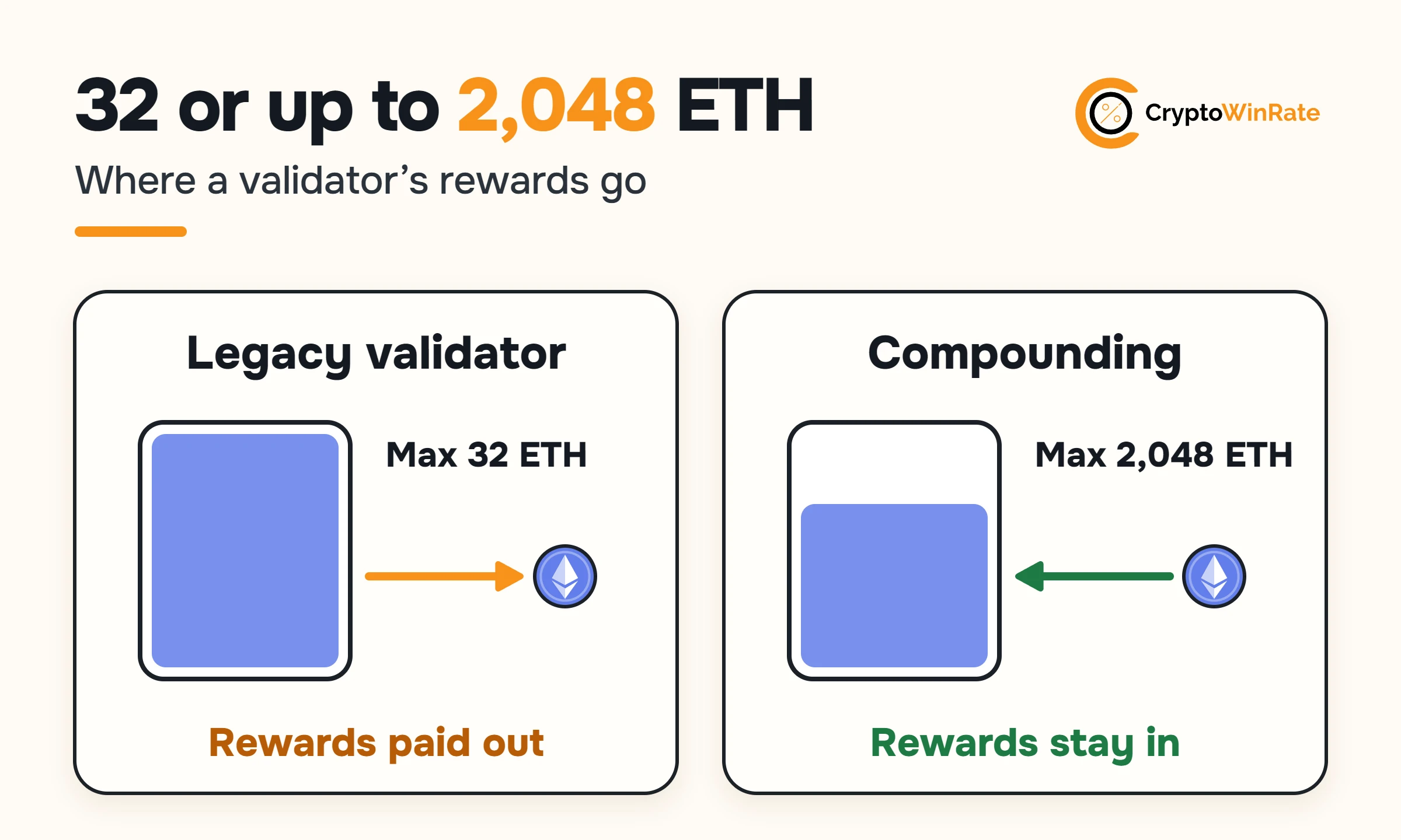 Two tanks: a full legacy validator capped at 32 ETH paying rewards out, and a compounding validator with room up to 2,048 ETH taking rewards in.