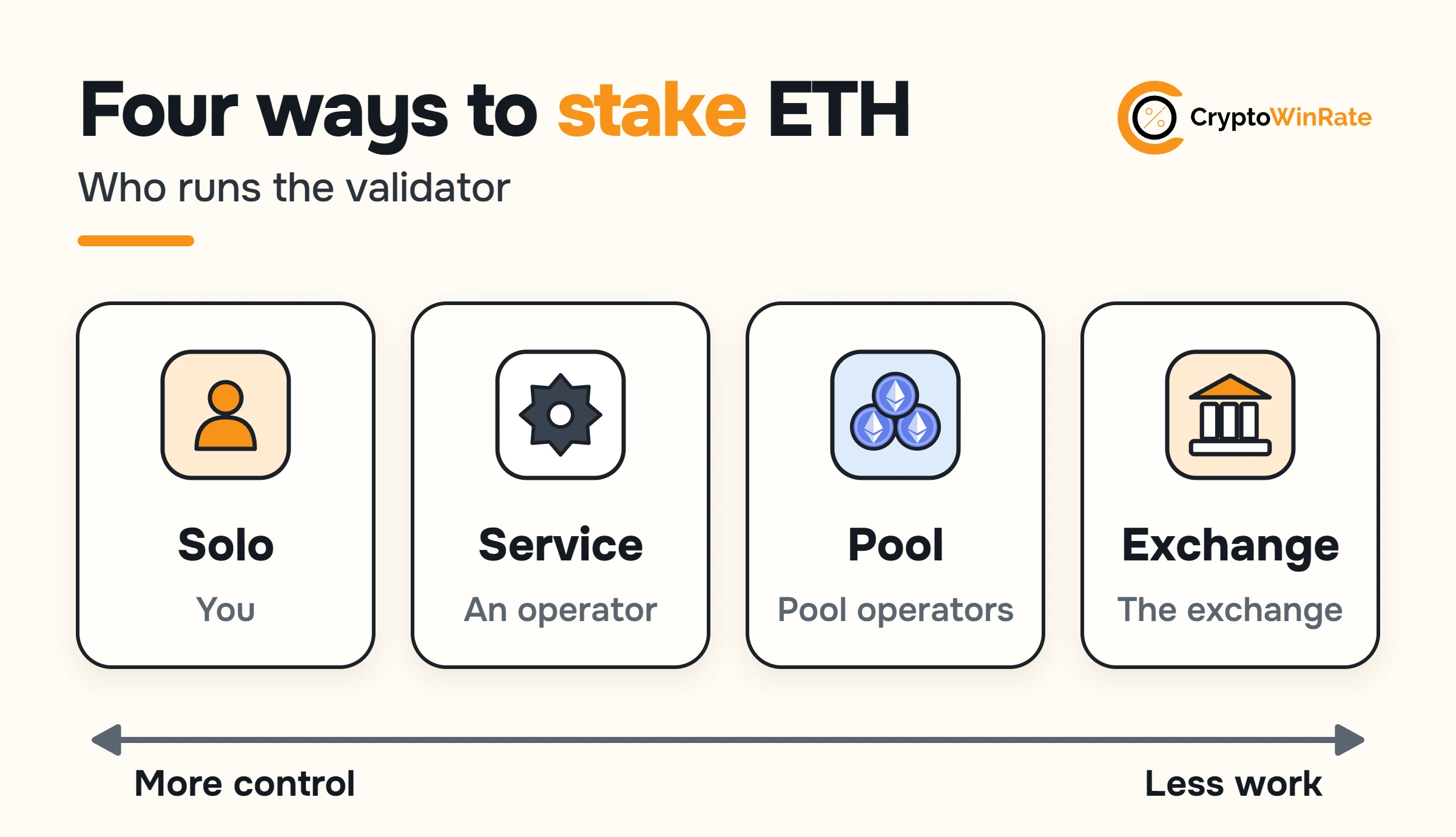 Four cards: solo (you), service (an operator), pool (pool operators), exchange (the exchange), on a scale from more control to less work.