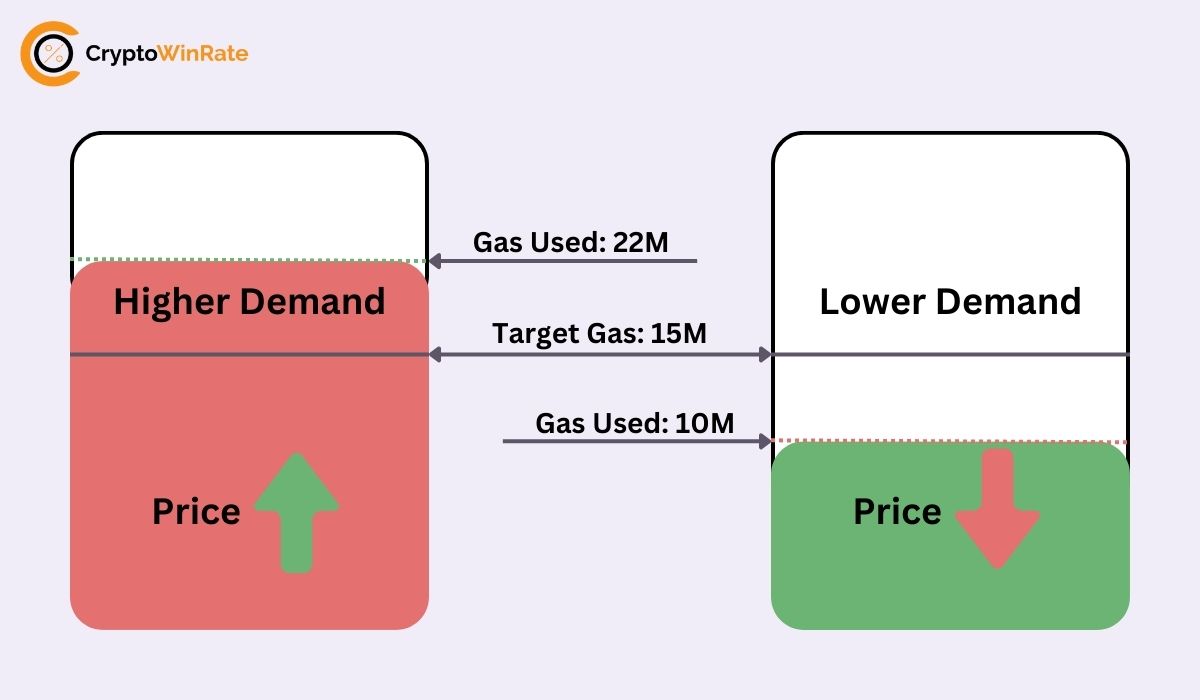 Ethereum Gas Basics