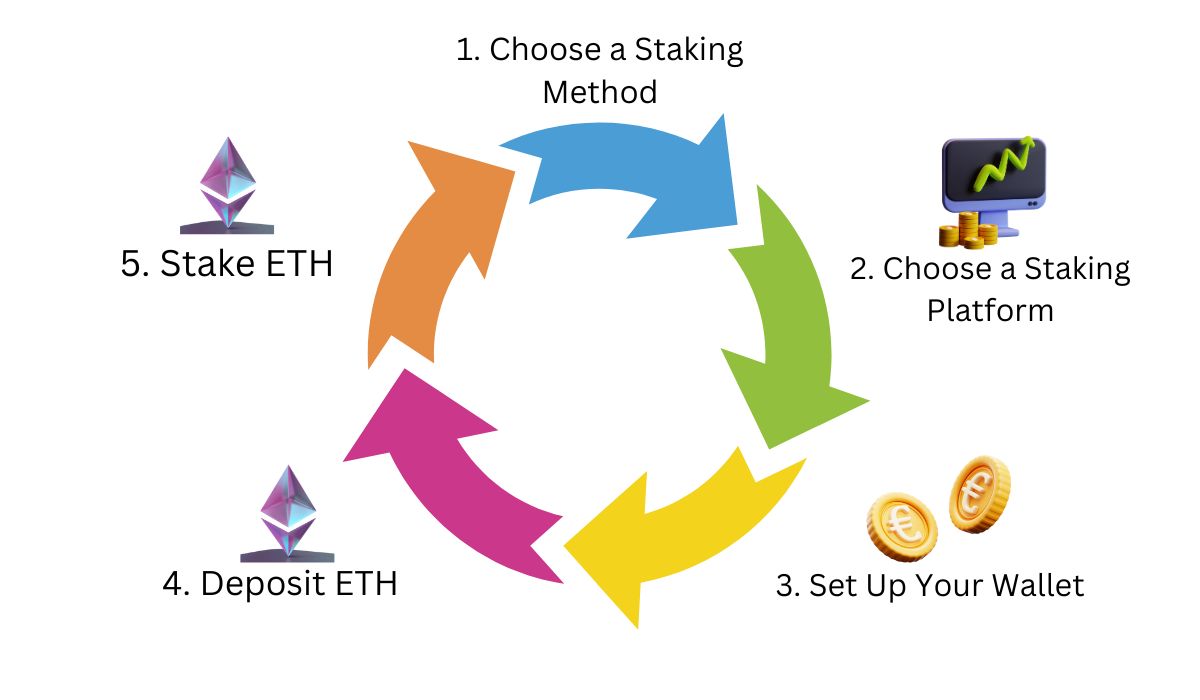 Ethereum Staking Platforms