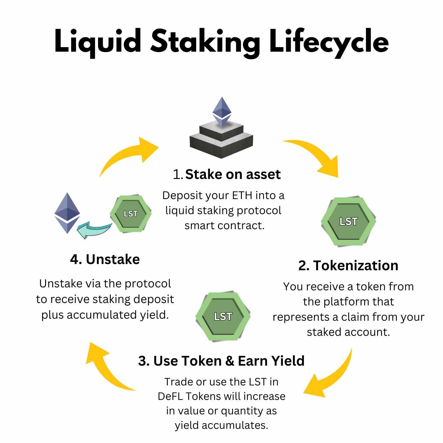 liquid staking