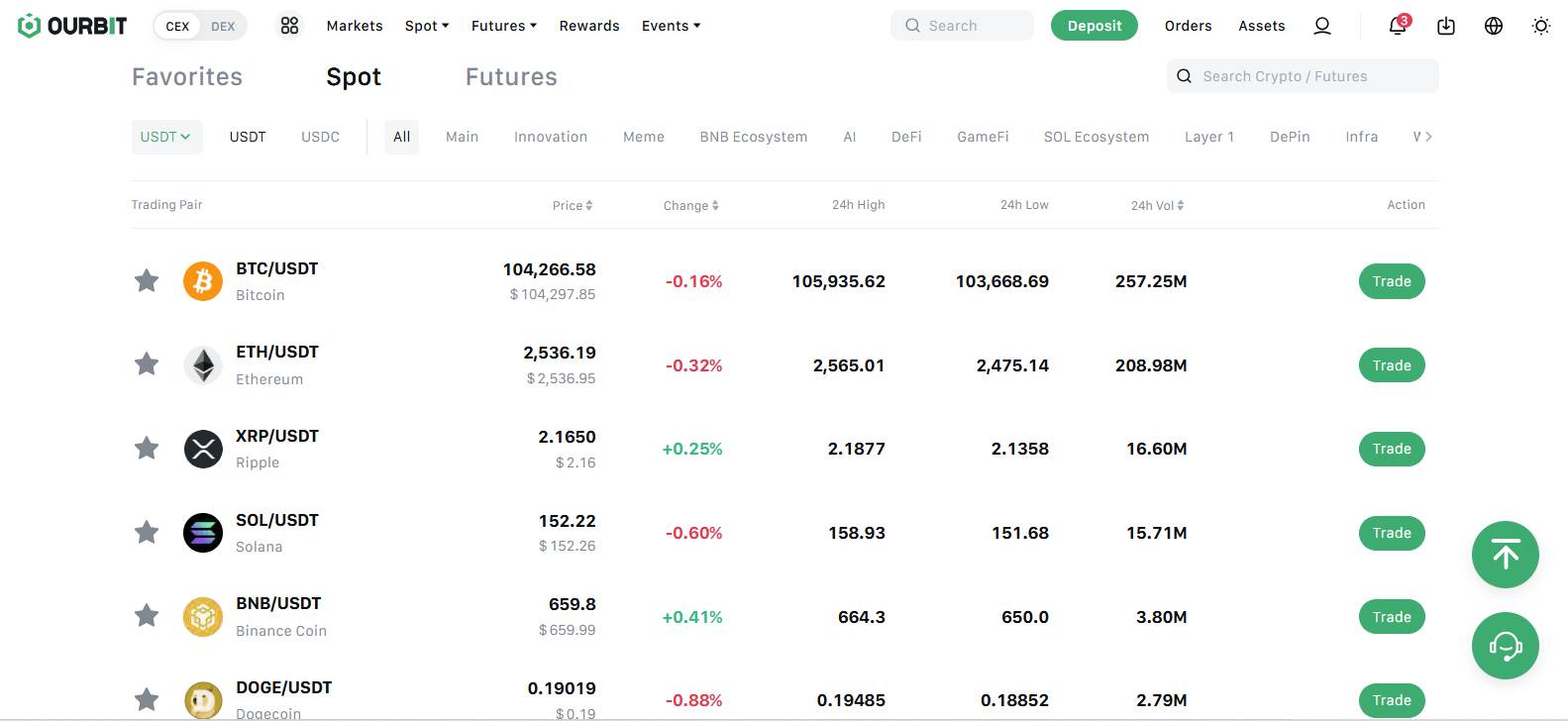 Ourbit Spot Market