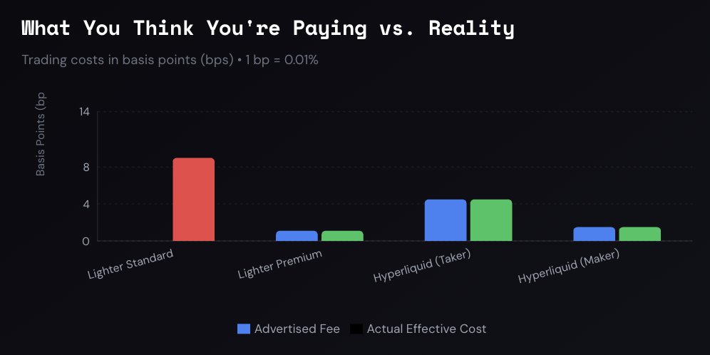 Advertised vs effective trading costs on perpetual DEXs