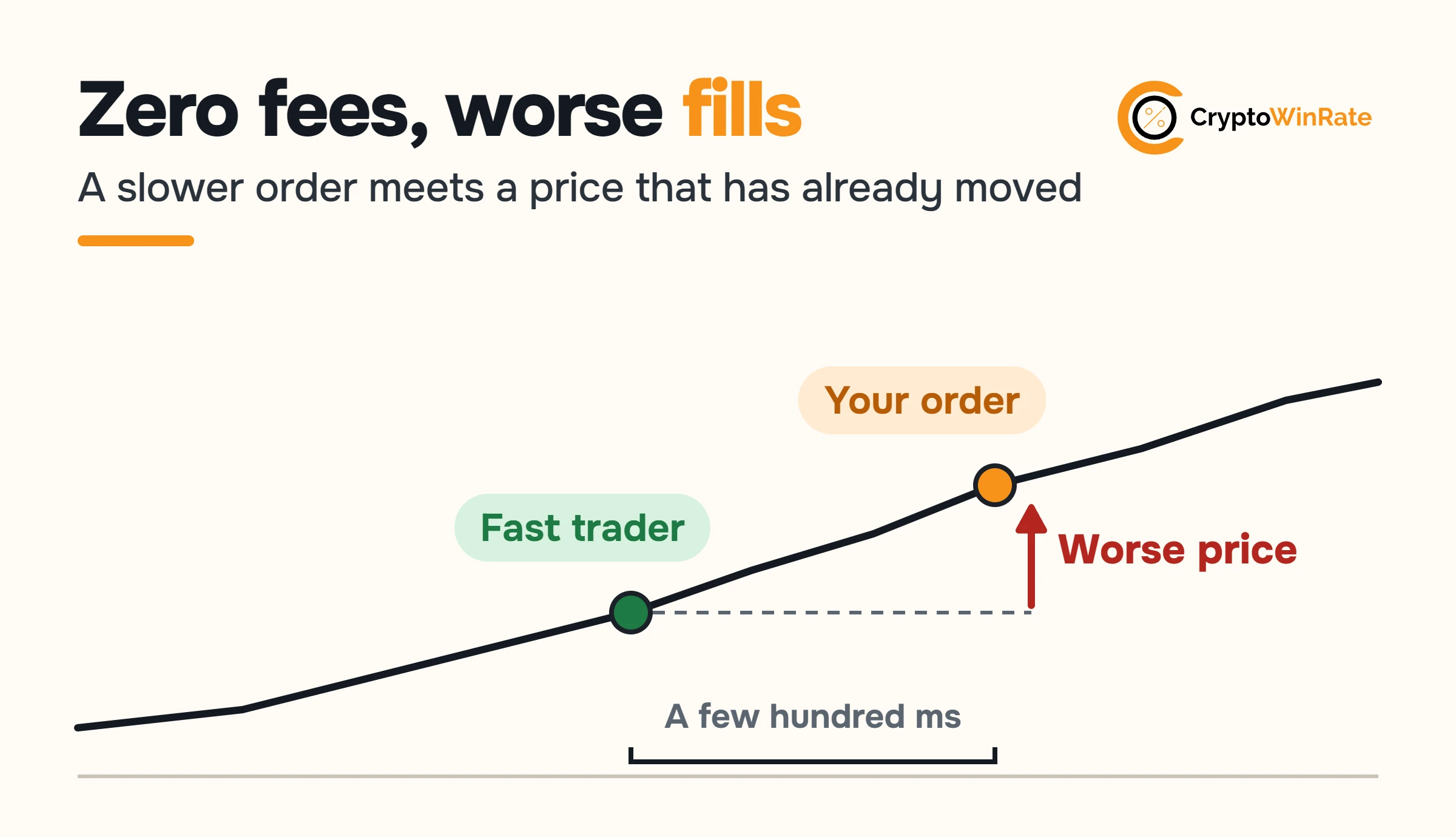 A rising price line with a fast trader filling lower and your slower order filling higher a few hundred milliseconds later.