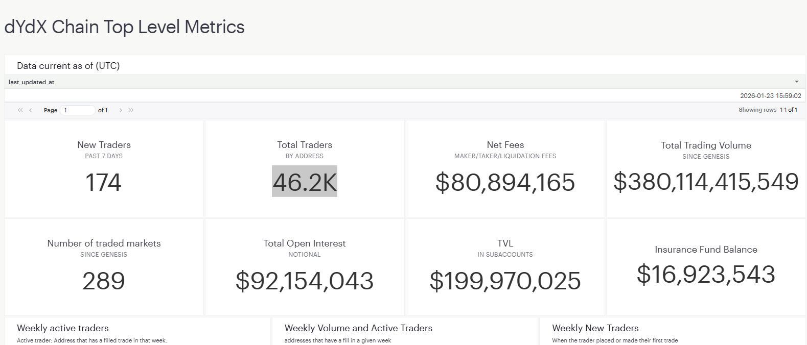 dYdX Stats