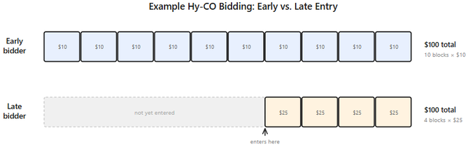 Bidding logic