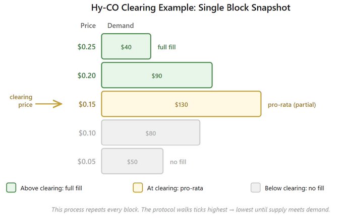Clearing logic