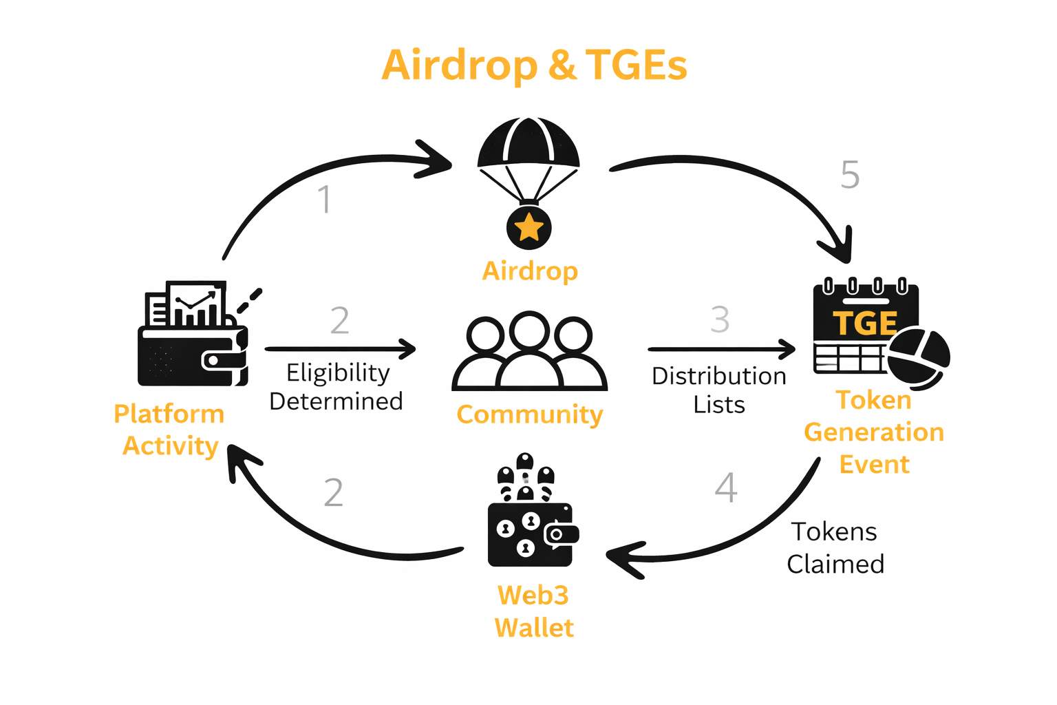 Crypto Airdrop and TGEs