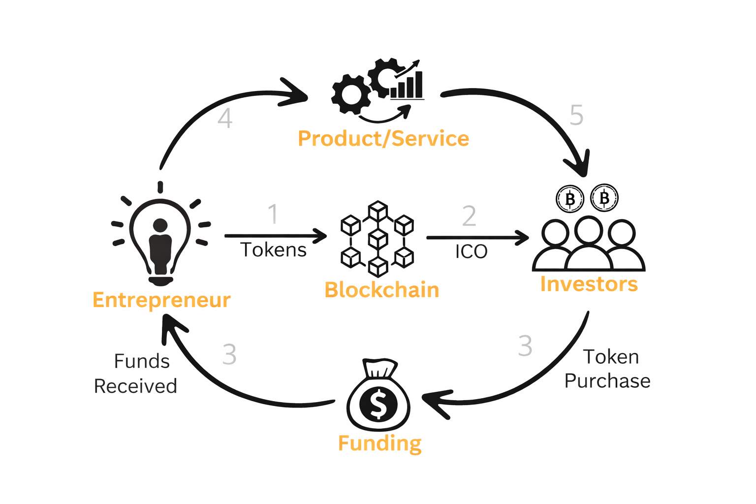 Crypto ICOs