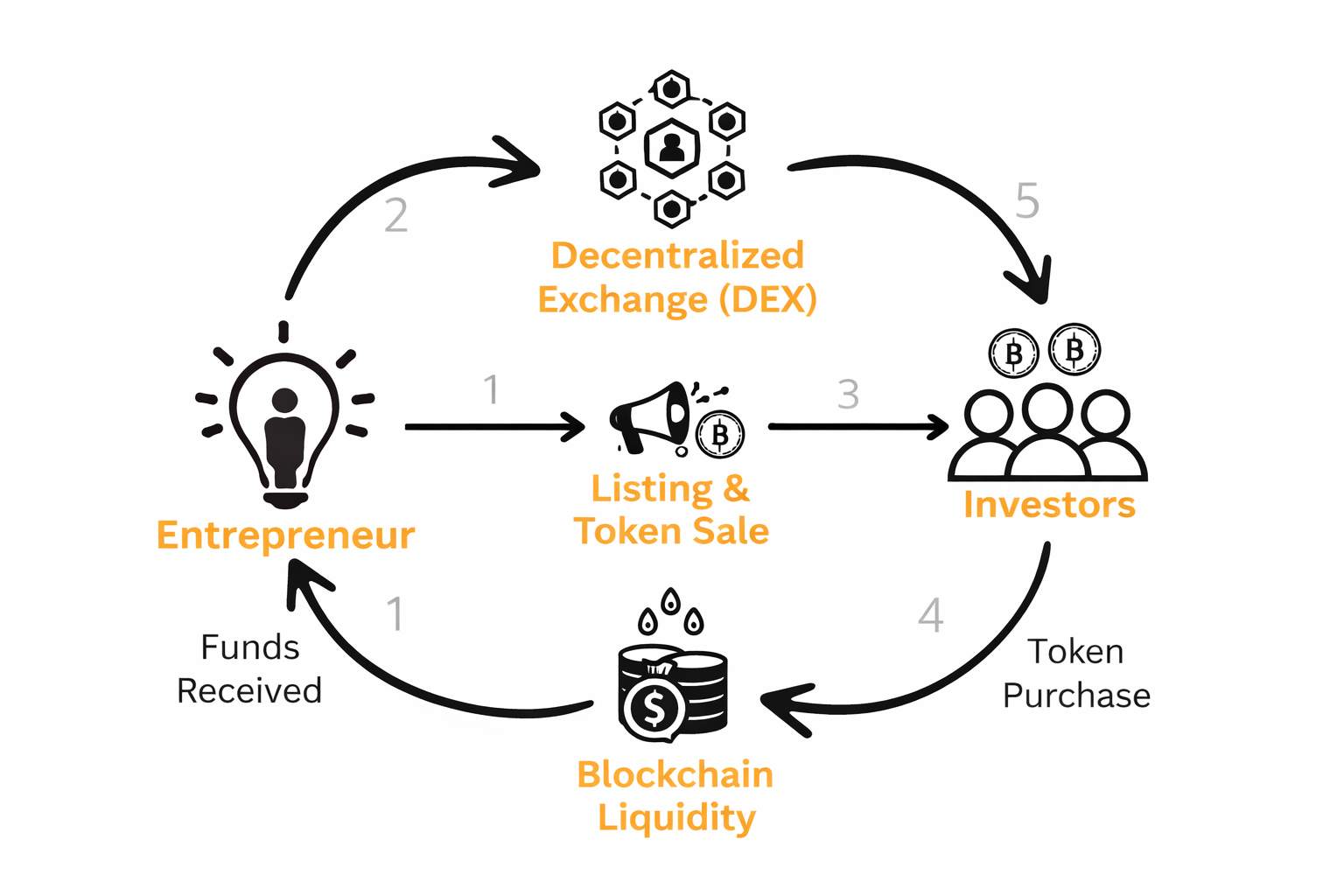 Crypto IDOs