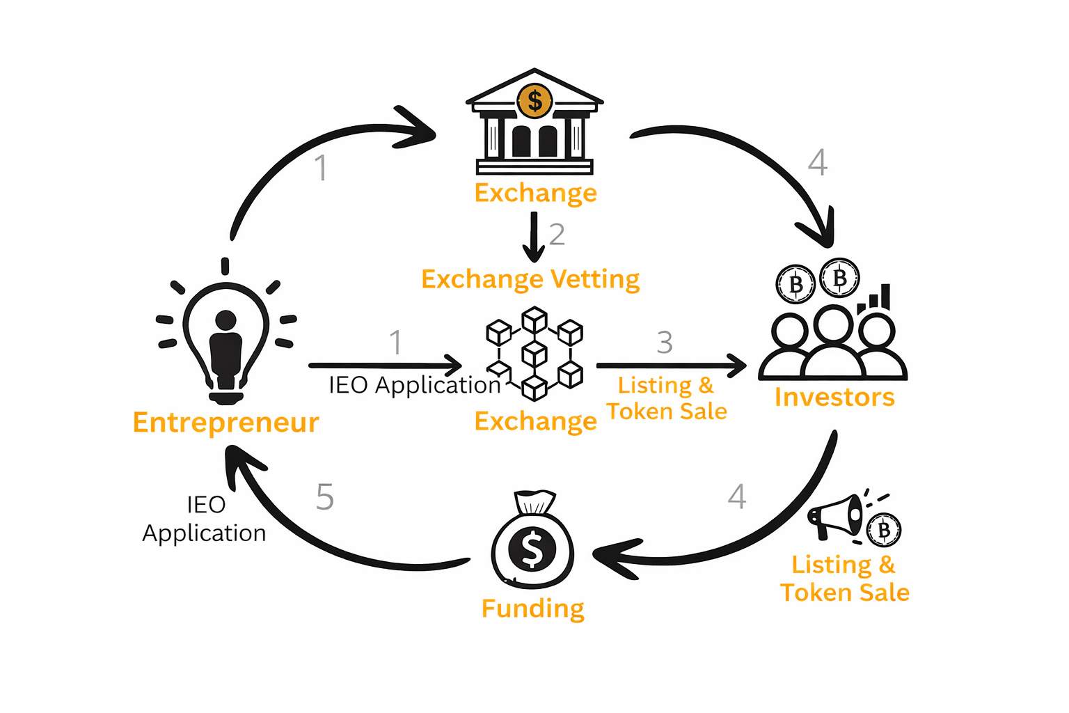 Crypto IEOs
