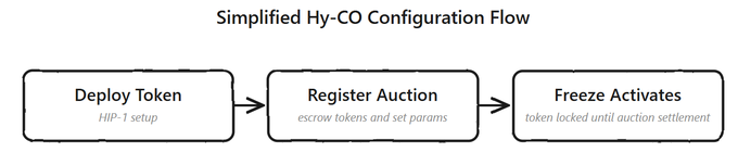 Hy-CO Configuration logic