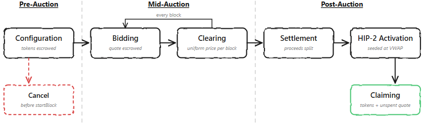 Hy-CO lifecycle