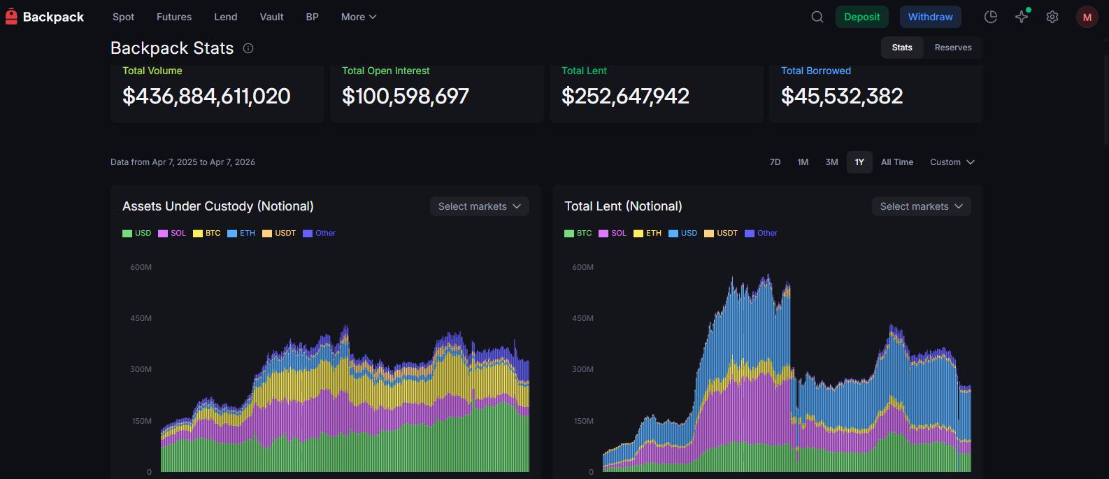 Backpack exchange Stats