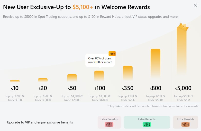 Bybit EU welcome rewards: seven deposit and trading tiers from $10 to $5,000 in spot trading coupons