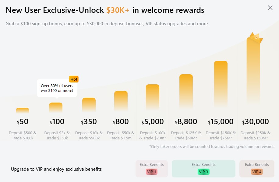 Bybit welcome rewards: deposit and trading-volume tiers from $50 to $30,000